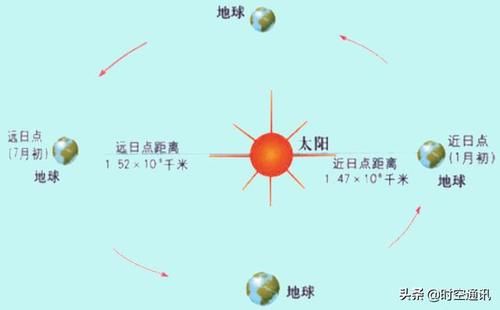 如果地球和太阳距离缩短1000公里，地球会发生什么变化？人类会灭亡吗？