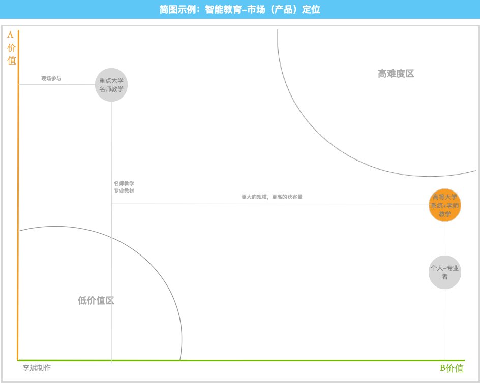 价值|产品规划系列：产品定位与路线规划的工具模型