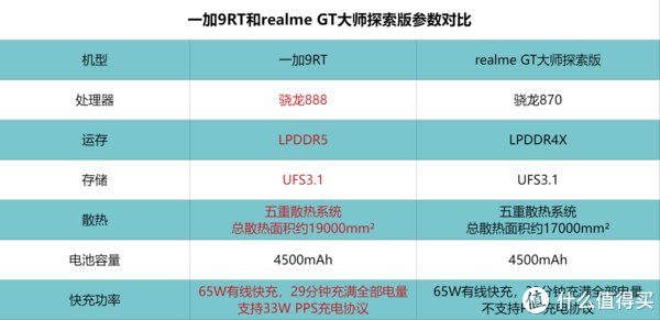 rt|OPPO系内讧？一加9RT VS realme GT大师探索版，3000元档位该选谁