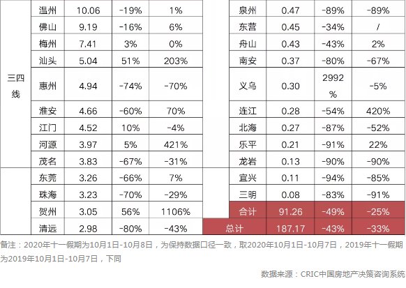 房源|阵地丨“十一”成交惨淡 部分城市开始“救市”