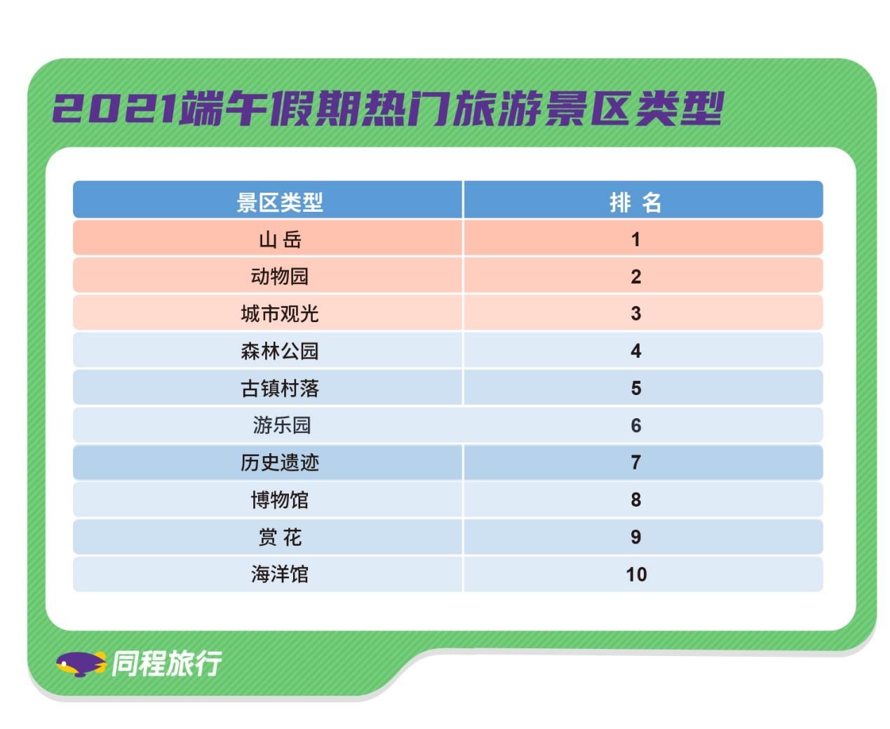 成都|端午假期国内游热门目的地TOP10成都排第三，红色旅游人次同比增长超200%