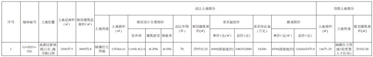 国有建设用地使用权|高新区第三次集中供地地块因无人出价流拍