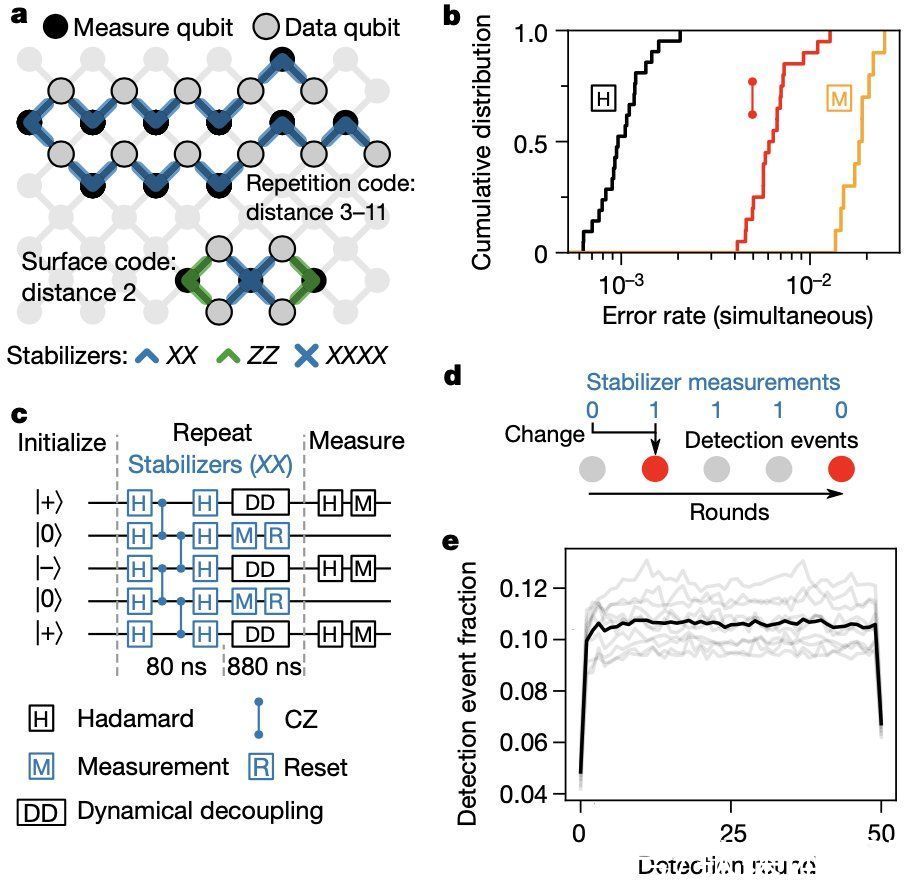 悬铃木|谷歌量子计算团队再发Nature，或为容错量子计算机研发铺平道路