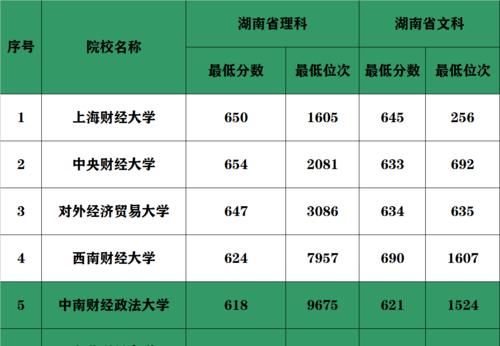 八省市新高考大数据！最好的财经大学分数线和位次号盘点，请收藏