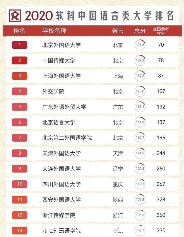 排行榜|2020中国语言类大学排行榜，其中有3所211，学好走遍天下都不怕！