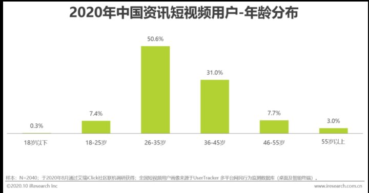 资讯短视频用户|2020年中国资讯短视频市场洞察报告