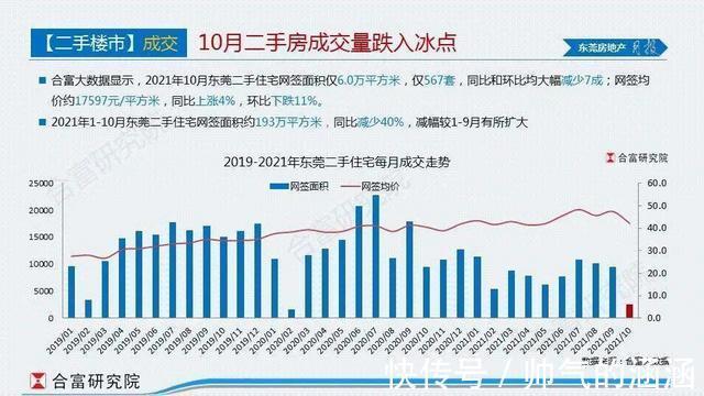 成交|10月东莞二手住宅仅成交567套，跌幅超70%！