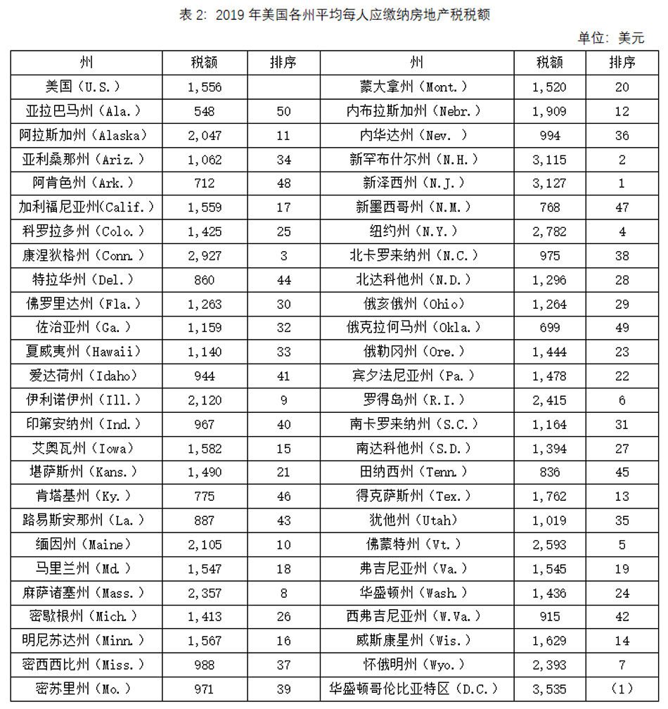 州政府|美国房地产税:“宽税基,少税种”