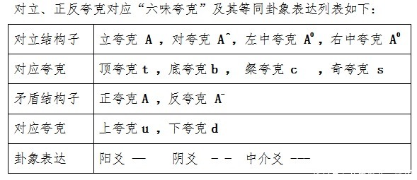 大一统论：粒子物理大一统标准模型