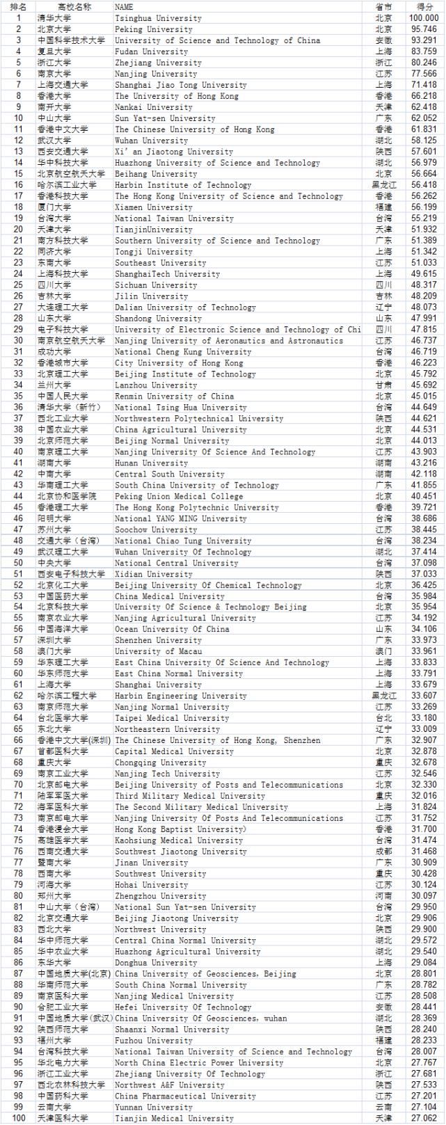 大学排名|2021年中国两岸四地大学排名百强榜发布,重磅！