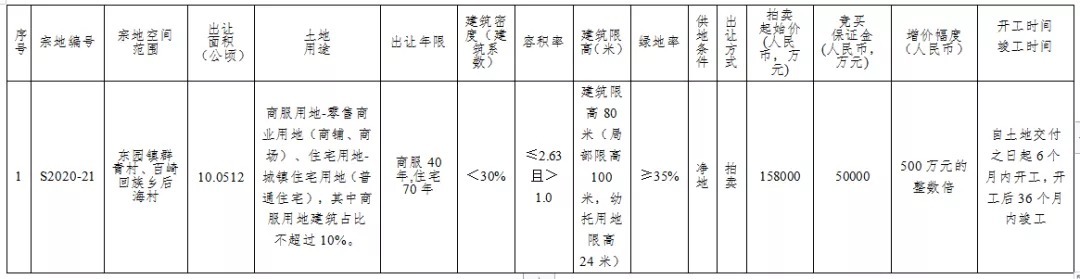 限价|楼面价约6128元/㎡！建发16.2亿泉州再拿地！限价12988元/㎡！