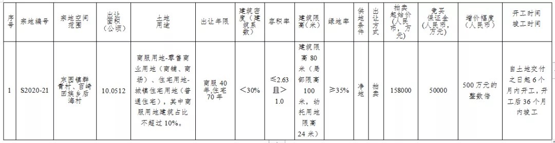 限价|楼面价约6128元/㎡!建发16.2亿泉州再拿地!限价12988元/㎡!