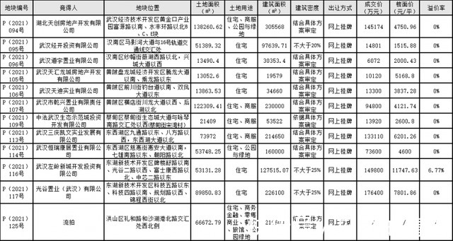 地价|收官!武汉房价“稳了”!