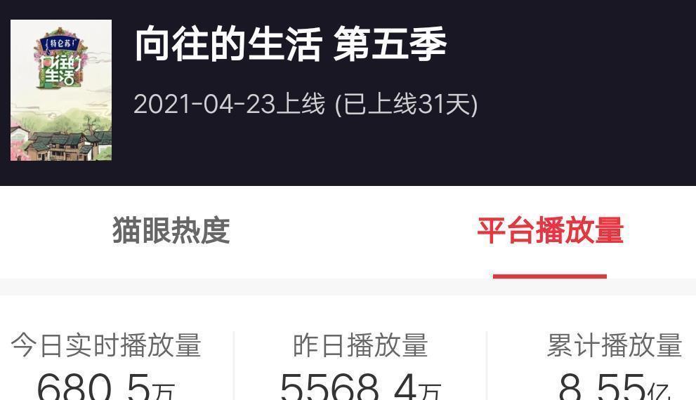 同期开播,《跑男》播放量却连《向往的生活》一半的都不及