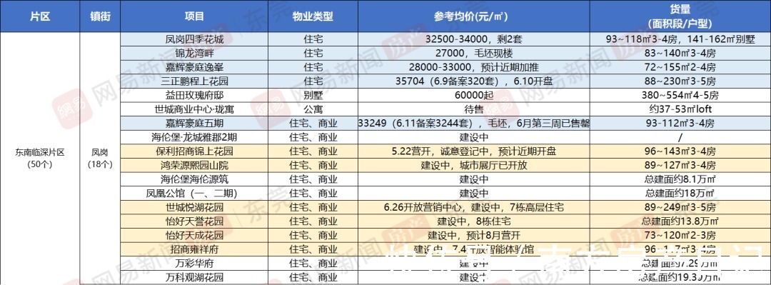 凤岗|实探东莞凤岗三大纯新盘！均价4字头起！