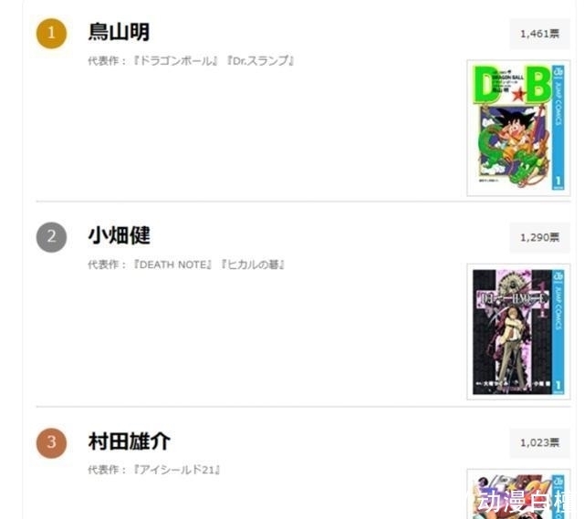 一拳超人|日漫漫画家画工排行榜,同是一拳超人,村田前三ONE老师再次垫底!