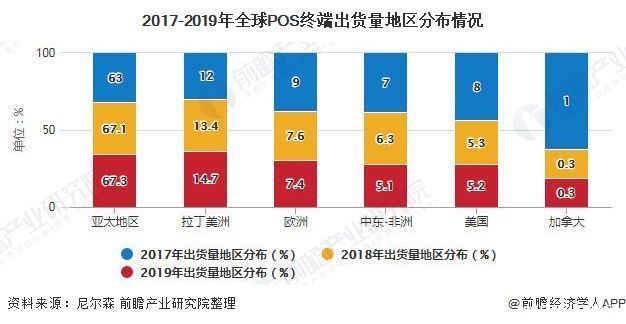 全球|2020年全球POS机行业市场现状及发展前景分析 未来5年市场需求量将近4亿台