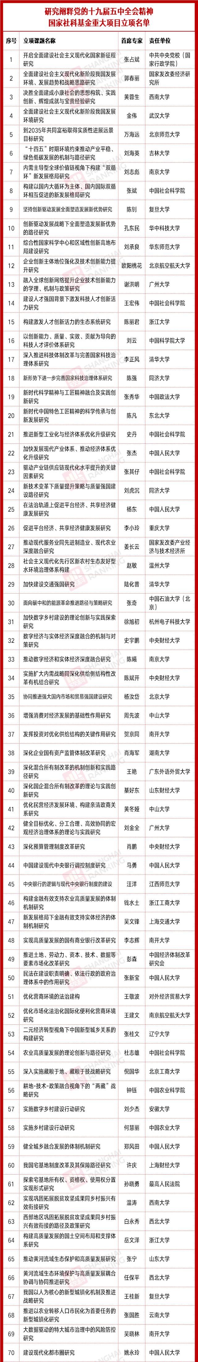 ?66所高校入选！一国家社科基金重大项目公示