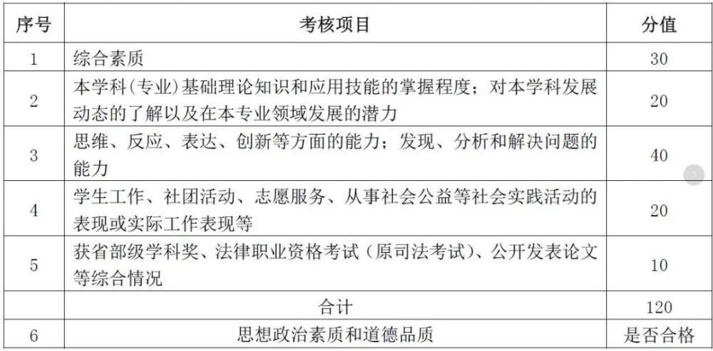 速看：复试考核评分标准，这些得分点要抓住！