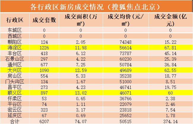 8月北京楼市“微凉”, 新房成交量价延续跌势|数说京楼 | 楼市