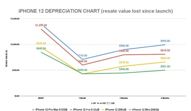 保值率|苹果iPhone 12Pro系列同期保值率高于iPhone 11Pro