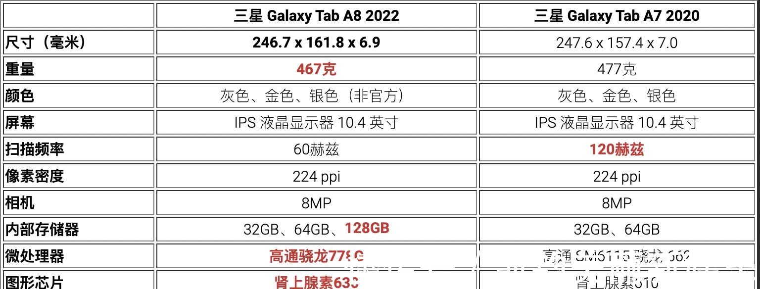 G三星 Galaxy Tab A8 是否比 Galaxy Tab A7 更值得购买