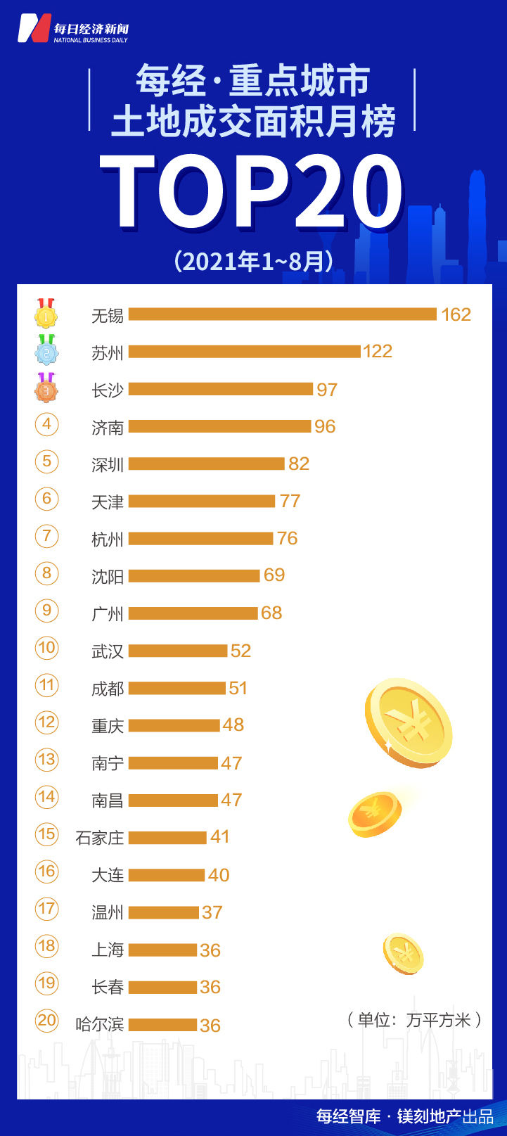 排位战|8月TOP50房企销售额跌破万亿 “金九银十”排位战开打