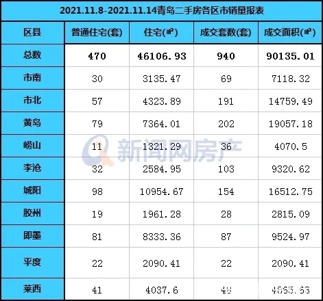 购房者|青岛上周新房成交2354套 二手房成交940套