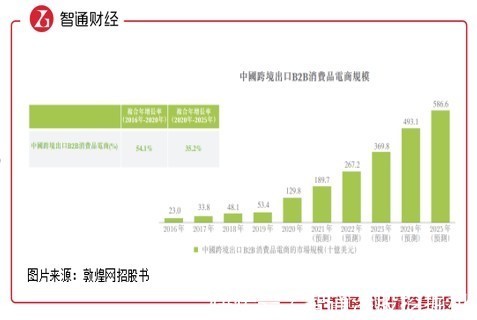 Shopify|Shopify珠玉在前,融资持续火热的赛道谁是下一个十倍牛股?