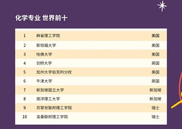 2021QS世界大学学科排名发布啦