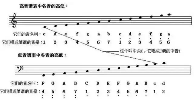 谱子升小节