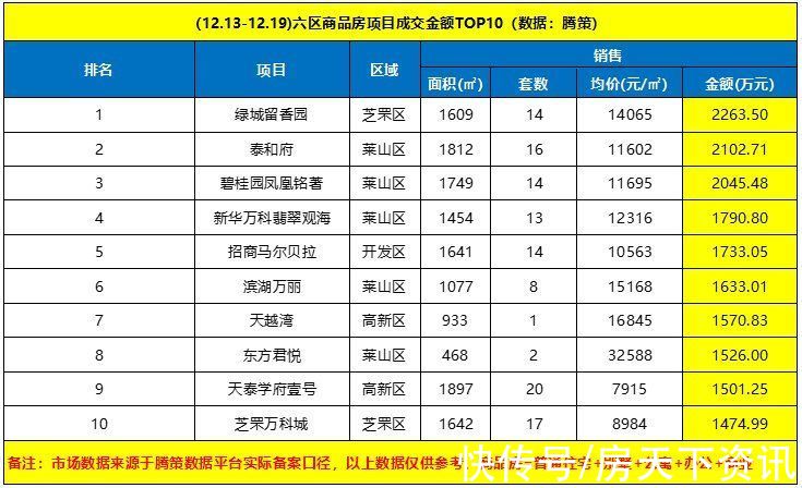 楼市|上周烟台楼市依然很稳，万科双项目再上榜 白羊2021-12-20 14:15:22