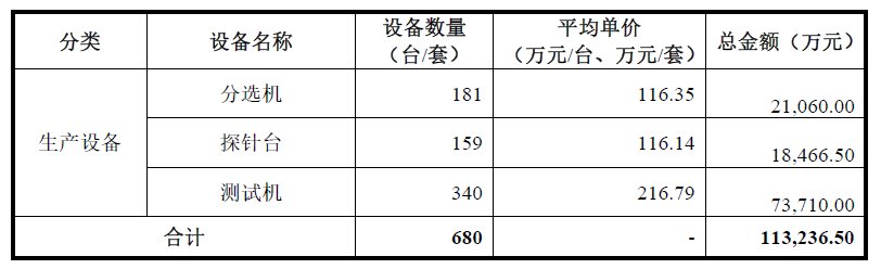 科创板日报|利扬芯片定增事项再推进：已回复第二轮问询 未来五年产能复合增长14%