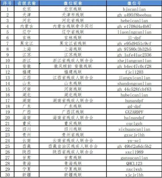 微信|全国省级残联微信公众号传播指数十佳榜（1115—1121）