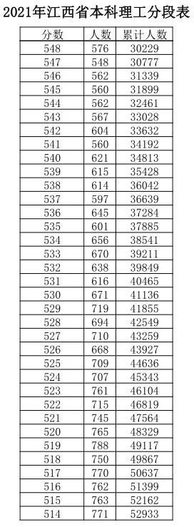 江西|江西高考成绩分数段公布！600分以上有多少人？