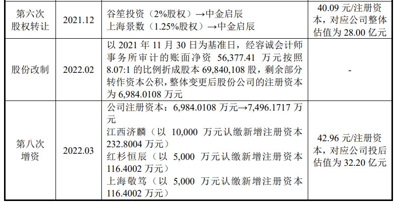 澎立生物三年估值增近14倍，高瓴创投、红杉中国领投