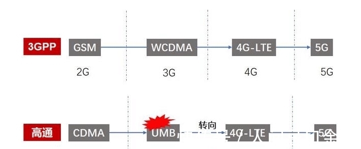 高通|特朗普意想不到?华为突然“垄断”,谷歌、高通:我们放弃了?