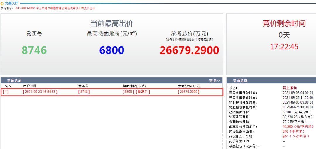 起拍|最新!已有出价!今日11.16亿起拍!中山岐江新城和小榄两宅地将花落谁家?