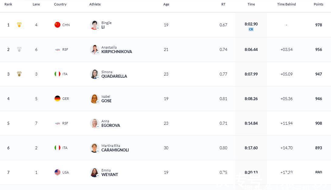 何詩(shī)蓓|19歲中國(guó)游泳天才奪冠！破7年紀(jì)錄，頒獎(jiǎng)眼含熱淚，國(guó)歌第4次奏響