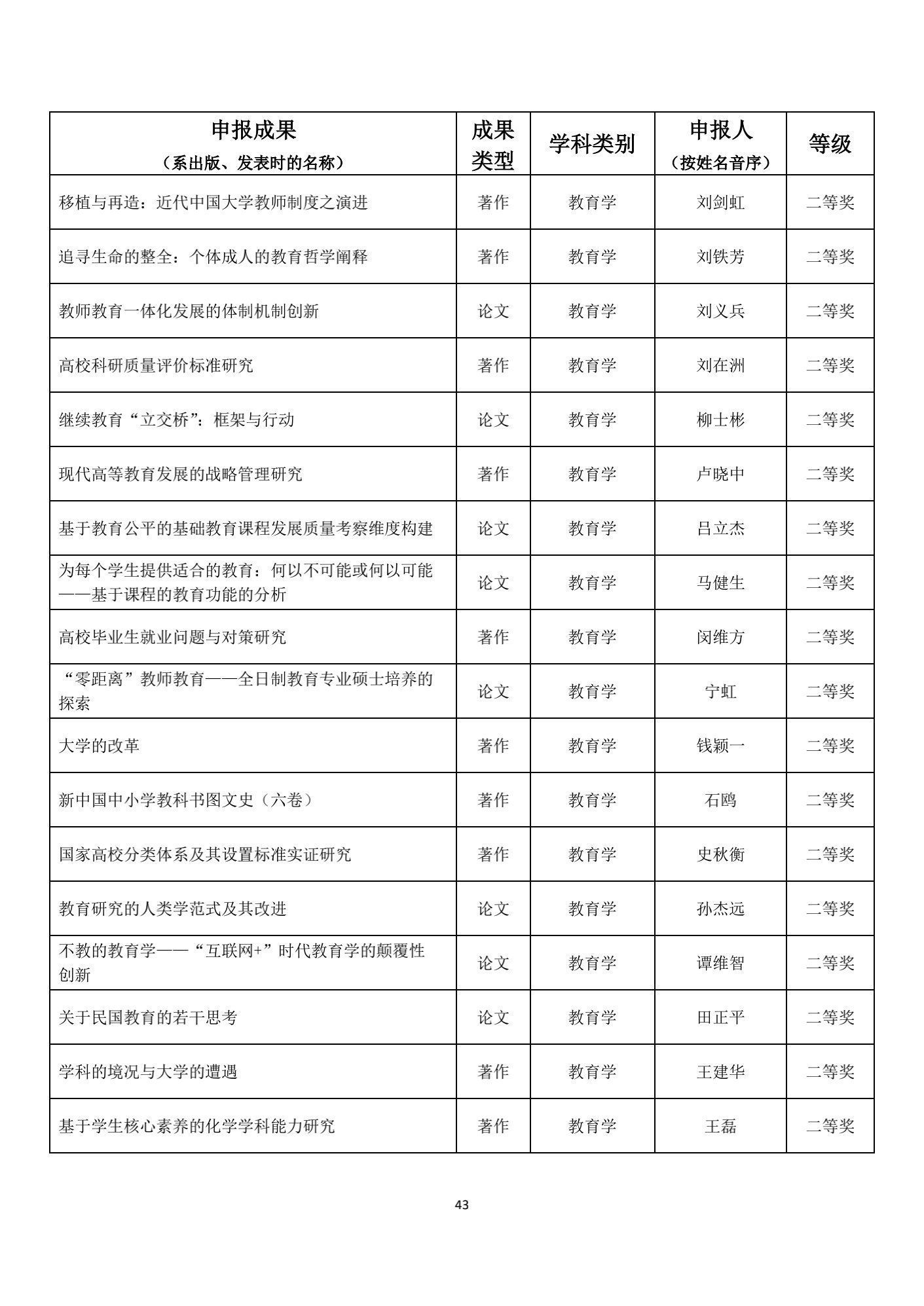 名单|1539项成果获奖！教育部公布重要奖项名单