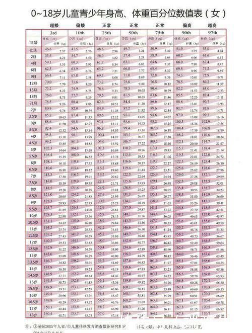 对照表|不去医院如何知道孩子的身高是否达标?0-18岁青少年的对照表来了