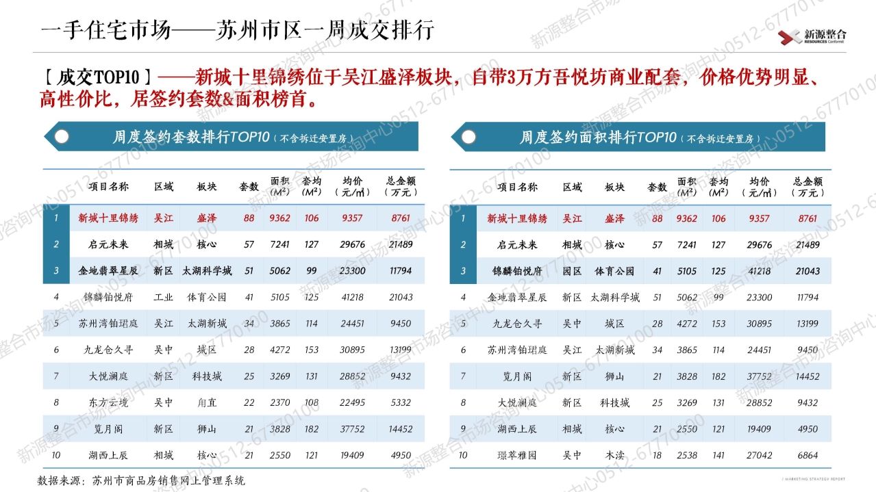 苏州|新源周报：上周苏州市区4盘取证！一手住宅签约环比增长12%