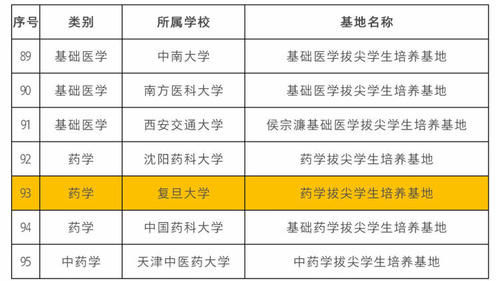 基础学科拔尖学生培养计划2.0基地第二批名单公布，沪上3所高校新增基地12个