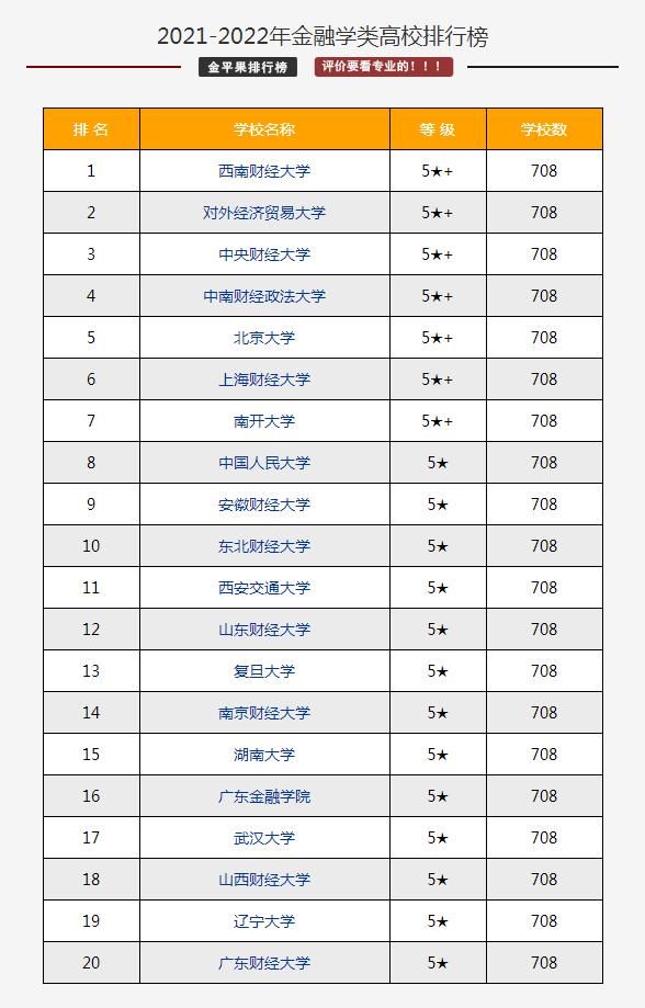 2021-2022年高校、专业排行榜出炉！（快转给考研和高三的学生）