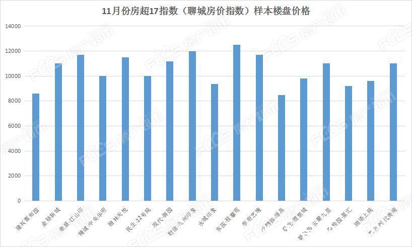 聊城|FCCS17指数：11月份聊城房价指数10509点 环比持平