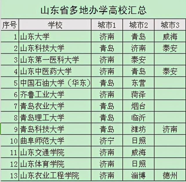 山东高校布局与众不同，多地办学遍及全省（附多地办学高校情况）