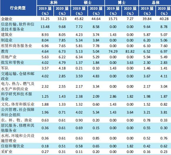 西南财经大学2020届毕业生就业质量报告