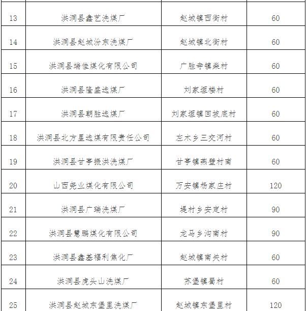 洪洞|洪洞关闭30家洗选煤 企业