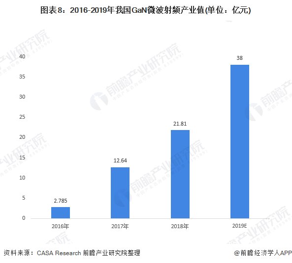 热度|2020年中国第三代半导体产业市场分析：产能、市场规模高速增长 投资热度居高不下