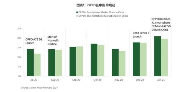 华为手机|国内手机市场迎来变局，OPPO成功夺榜首，华为份额被友商瓜分